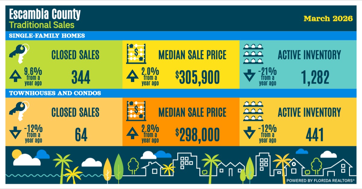 2025 annual traditional home sales data for Pensacola-Ferry Pass-Brent MSA showing closed sales, median sale price, and active inventory for single-family homes and townhouses/condos with percentage changes from last year.