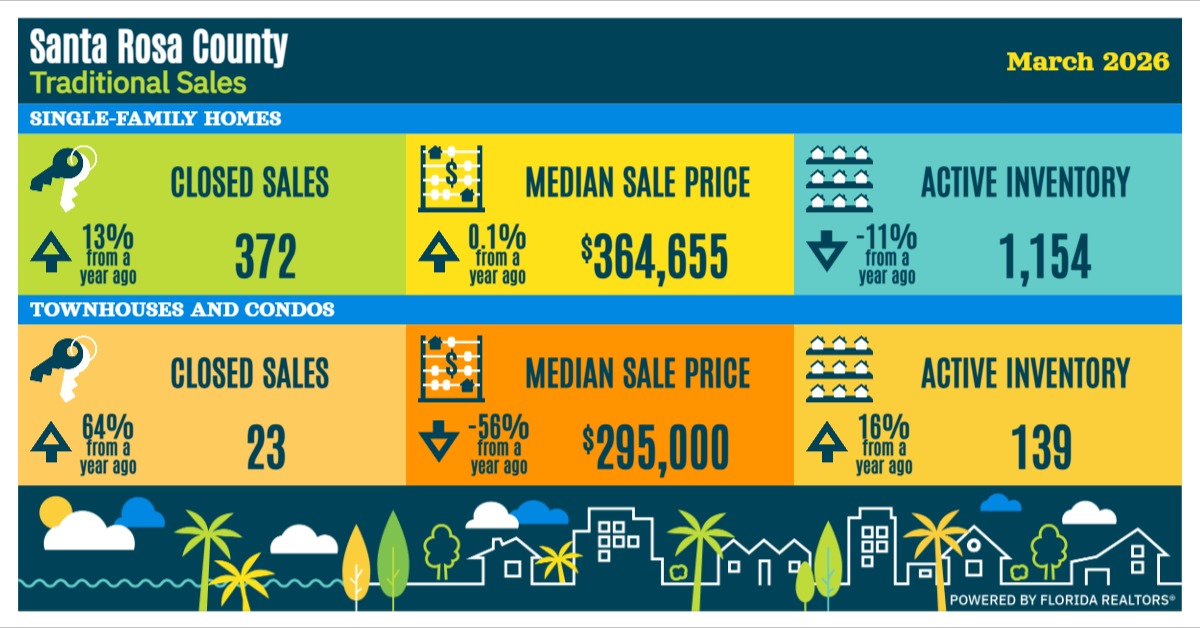 Santa Rosa County traditional sales data for annual 2025 showing closed sales, median sale price, and active inventory for single-family homes and townhouses and condos with percentage changes from a year ago.