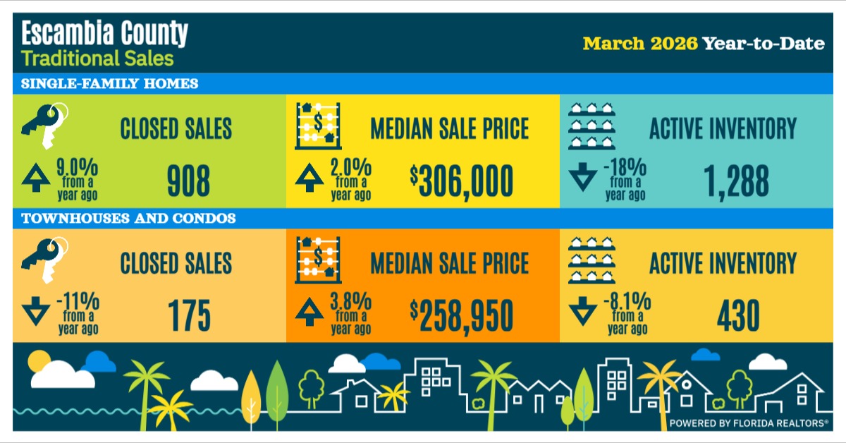 Infographic showing Okaloosa County traditional sales for 2025: Single-family homes closed sales 3,510 (-4.5%), median sale price $354,900 (+1.4%), active inventory 1,191 (-8.9%); Townhouses and condos closed sales 624 (+2.6%), median sale price $452,500 (-6.7%), active inventory 539 (-21%).