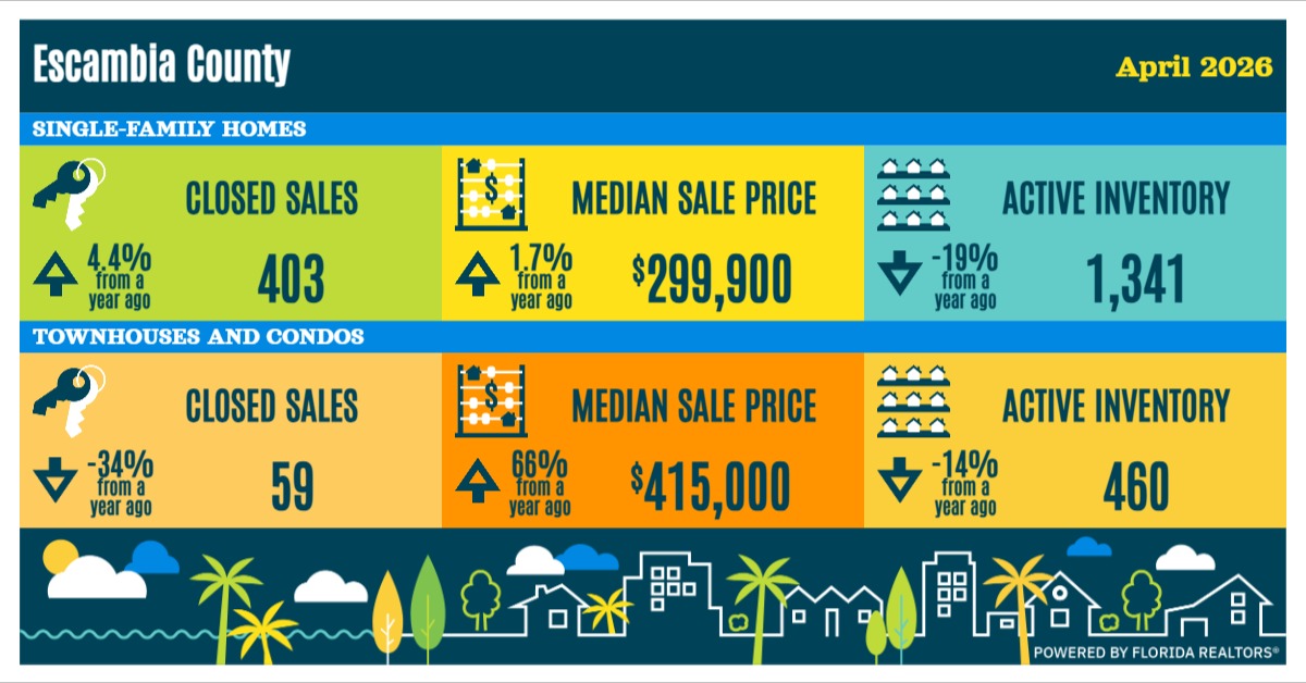 2025 annual traditional home sales data for Pensacola-Ferry Pass-Brent MSA showing closed sales, median sale price, and active inventory for single-family homes and townhouses/condos with percentage changes from last year.