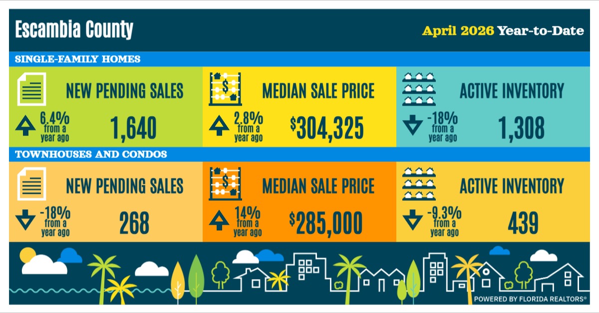 Infographic showing Okaloosa County traditional sales for 2025: Single-family homes closed sales 3,510 (-4.5%), median sale price $354,900 (+1.4%), active inventory 1,191 (-8.9%); Townhouses and condos closed sales 624 (+2.6%), median sale price $452,500 (-6.7%), active inventory 539 (-21%).