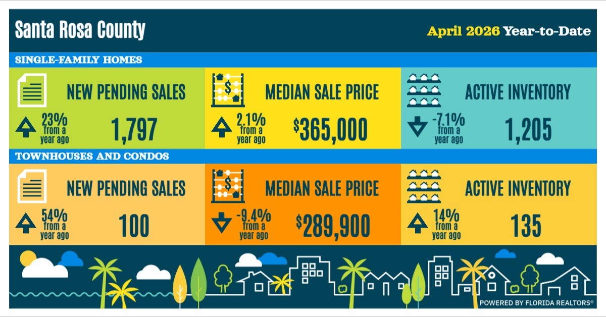 Florida traditional real estate sales forecast for 2025 showing closed sales, median sale price, and active inventory for single-family homes and townhouses/condos with percentage changes from the previous year.