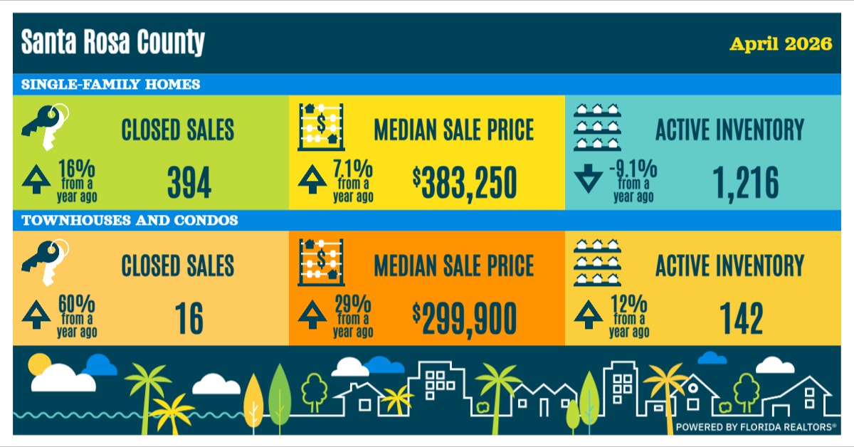 Santa Rosa County traditional sales data for annual 2025 showing closed sales, median sale price, and active inventory for single-family homes and townhouses and condos with percentage changes from a year ago.
