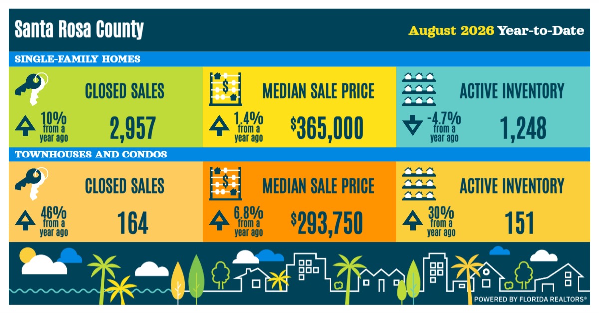 Florida traditional real estate sales forecast for 2025 showing closed sales, median sale price, and active inventory for single-family homes and townhouses/condos with percentage changes from the previous year.