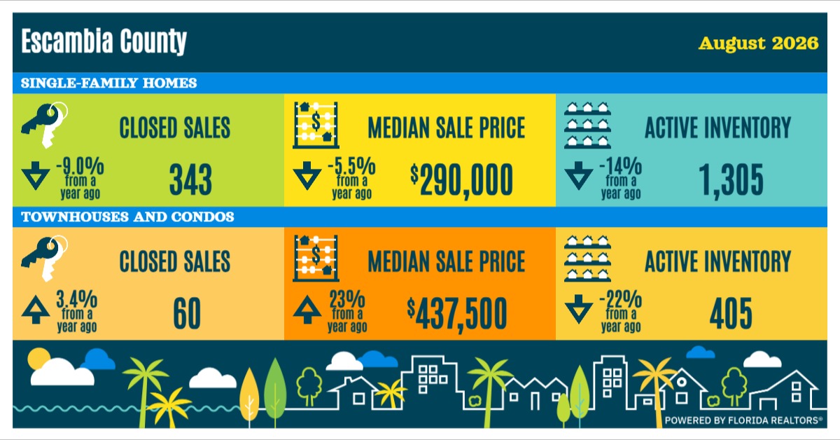 2025 annual traditional home sales data for Pensacola-Ferry Pass-Brent MSA showing closed sales, median sale price, and active inventory for single-family homes and townhouses/condos with percentage changes from last year.