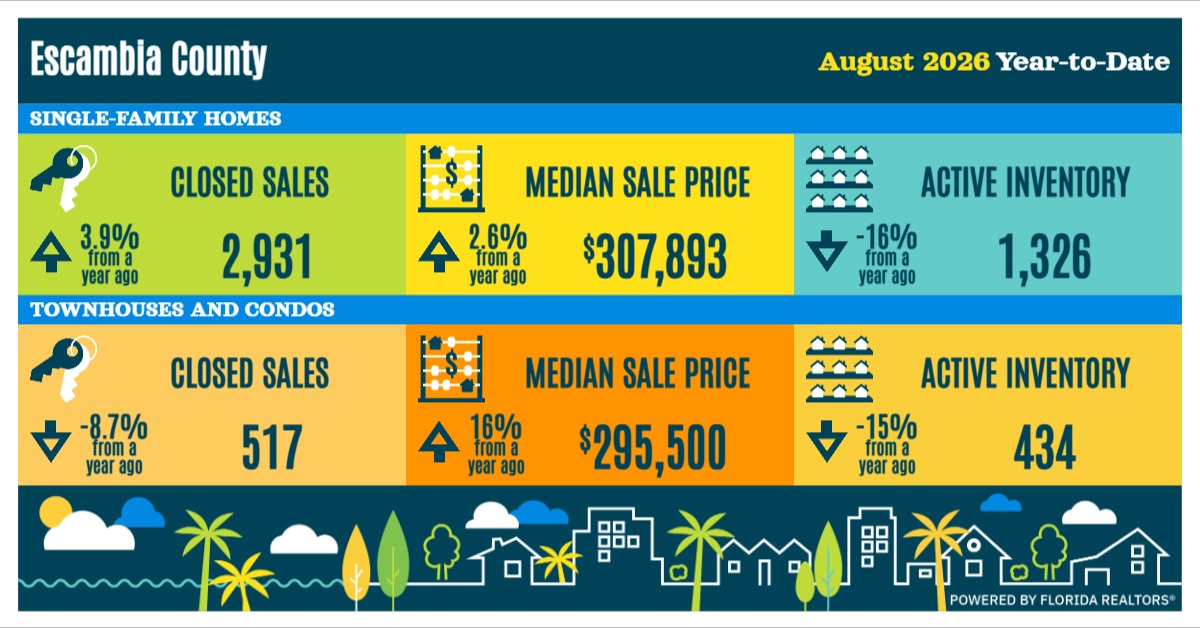 Infographic showing Okaloosa County traditional sales for 2025: Single-family homes closed sales 3,510 (-4.5%), median sale price $354,900 (+1.4%), active inventory 1,191 (-8.9%); Townhouses and condos closed sales 624 (+2.6%), median sale price $452,500 (-6.7%), active inventory 539 (-21%).