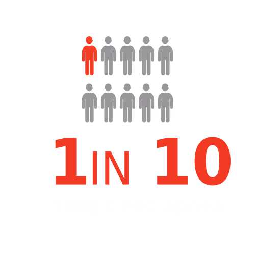 1 in 10 OSA (1 in 10 have sleep apnea)