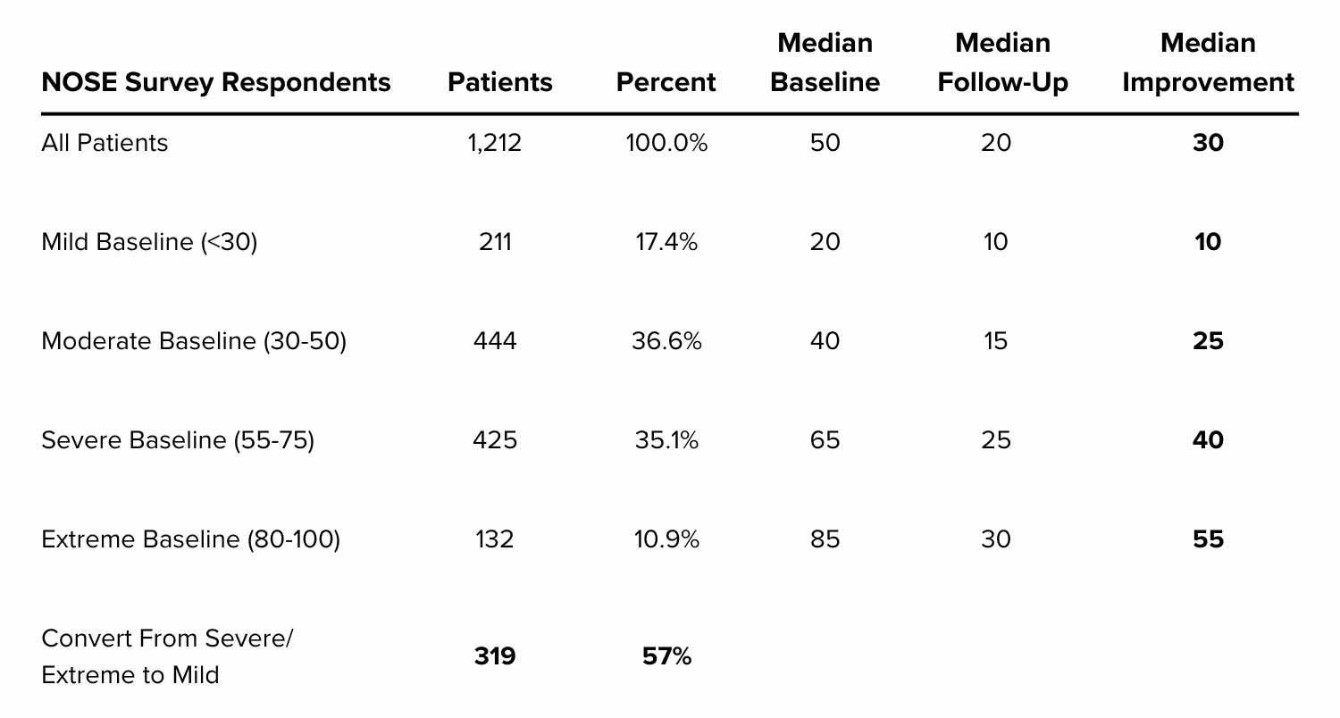 Changes in NOSE Survey responses from pre- to post-treatment relative to baseline scores.