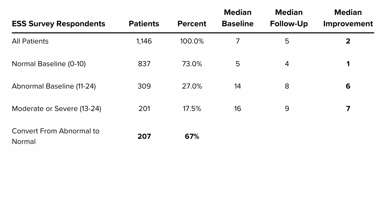 Median improvement in ESS Survey scores relative to baseline scores.
