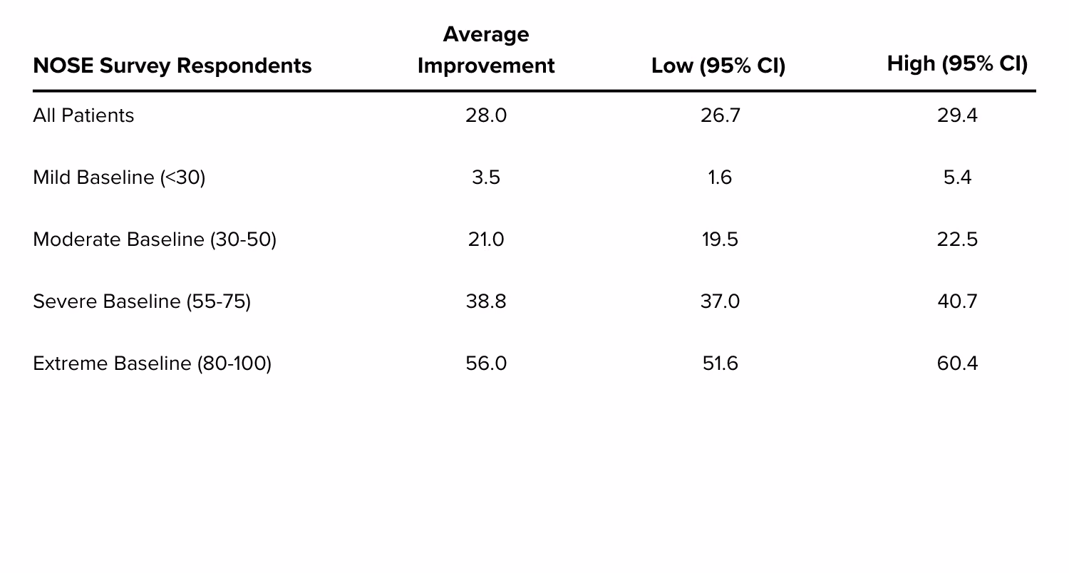 Average improvement in NOSE Survey scores relative to baseline scores.
