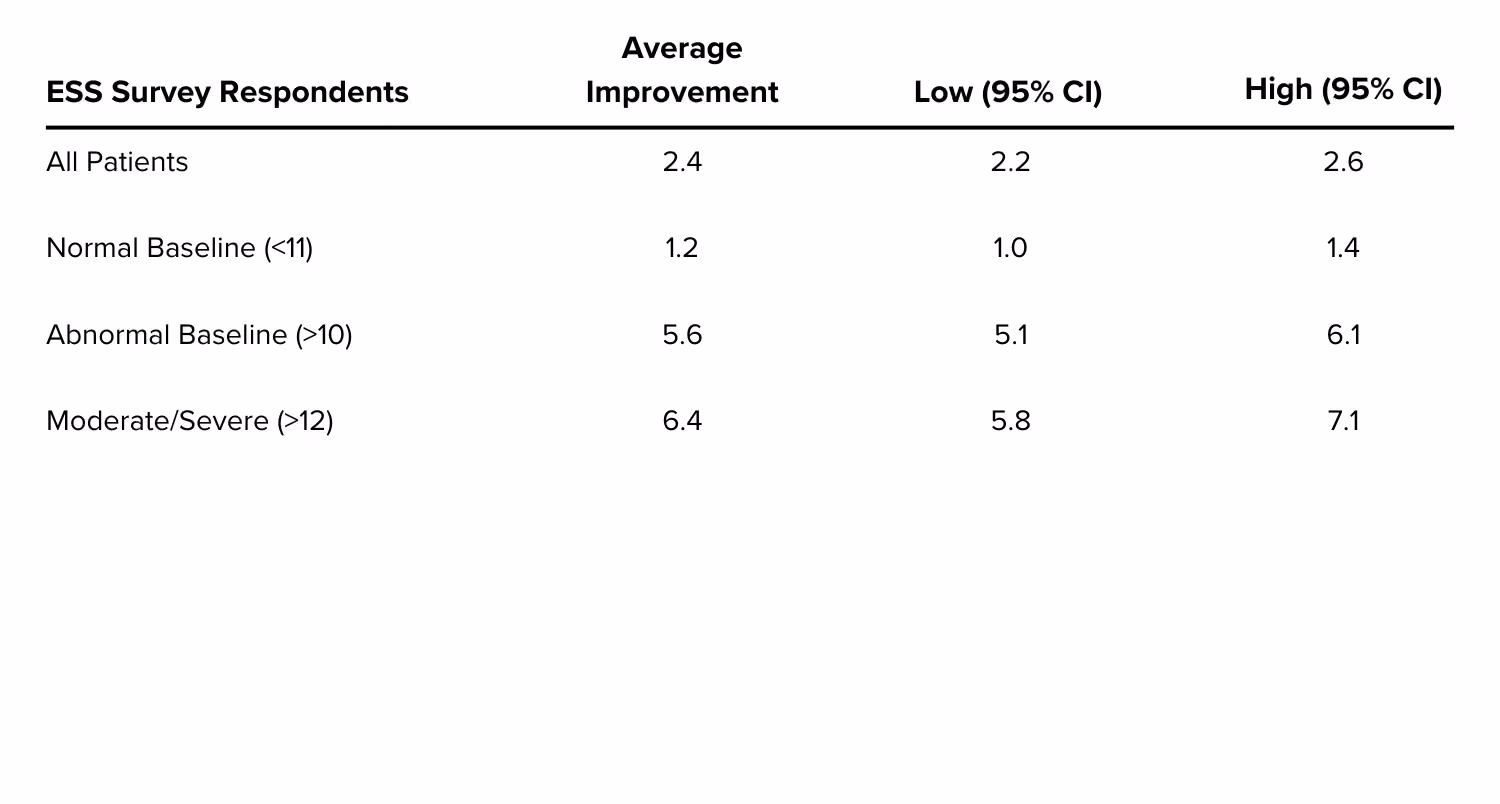 Average improvement in ESS Survey scores relative to baseline scores.‍
