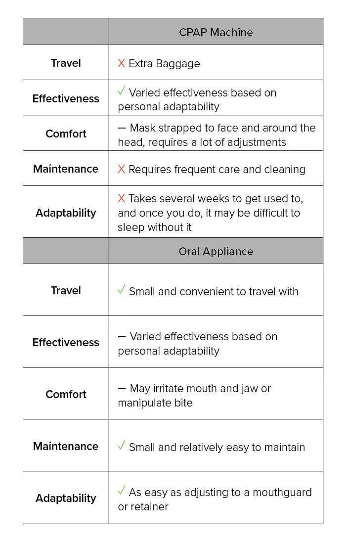 CPAP vs Oral Applaince Table - Mobile
