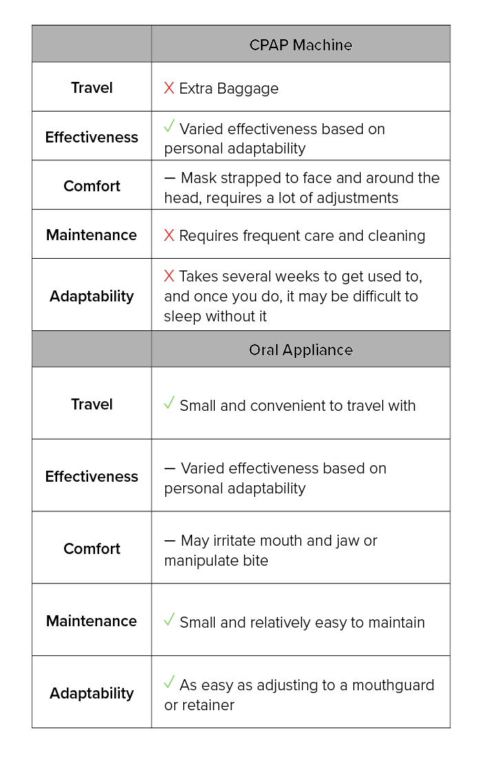 CPAP vs Oral Applaince Table - Mobile