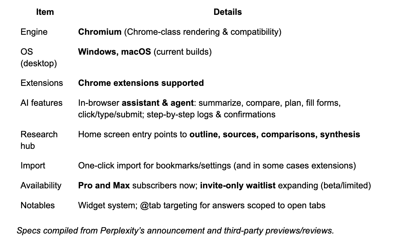 Item Details Engine Chromium (Chrome-class rendering & compatibility) OS (desktop) Windows, macOS (current builds) Extensions Chrome extensions supported AI features In-browser assistant & agent: summarize, compare, plan, fill forms, click/type/submit; step-by-step logs & confirmations Research hub Home screen entry points to outline, sources, comparisons, synthesis Import One-click import for bookmarks/settings (and in some cases extensions) Availability Pro and Max subscribers now; invite-only waitlist expanding (beta/limited) Notables Widget system; @tab targeting for answers scoped to open tabs  Specs compiled from Perplexity’s announcement and third-party previews/reviews.