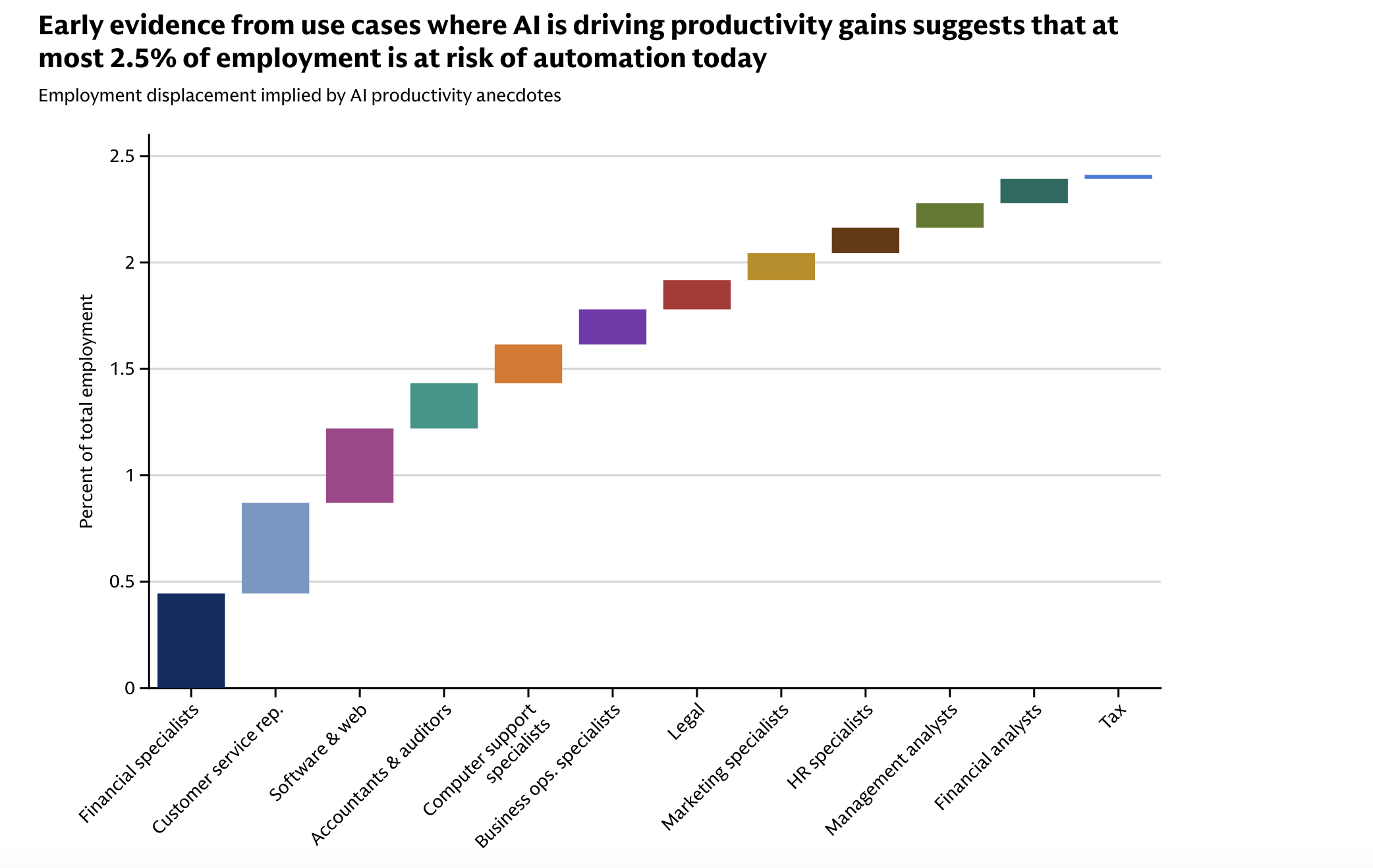 Goldman Sachs’ says AI’s job hit will be real… but thankfully, brief.