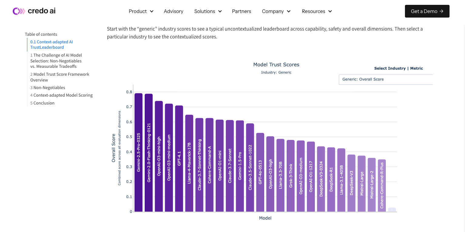 Credo AI's New Trust Scores Let You “Weigh” AI Models Before They Crash Your Business