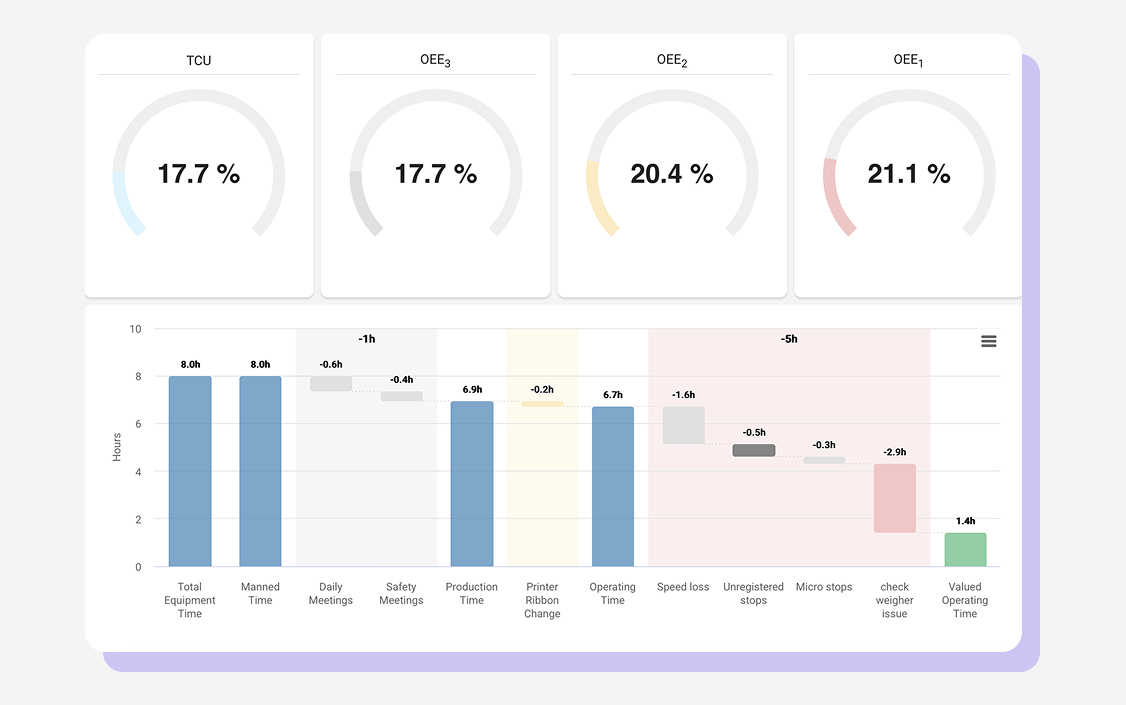 Factbird Best Manufacturing Intelligence Software G2 OEE Dashboard