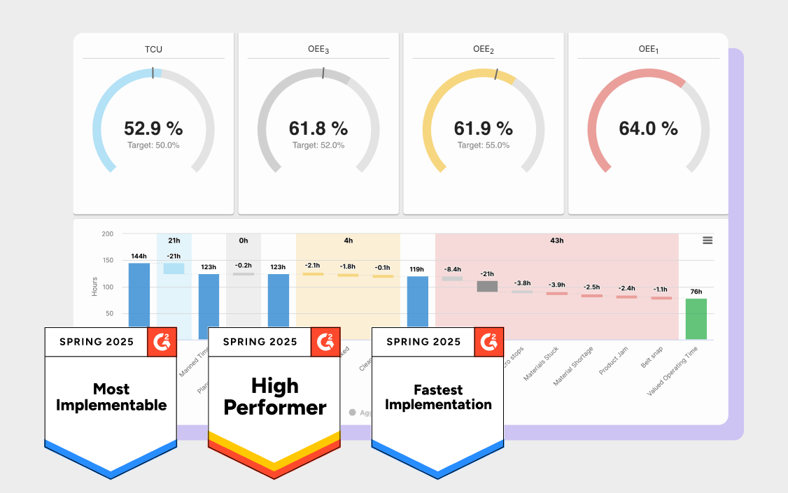 Factbird Best Manufacturing Intelligence Software G2 OEE Dashboard