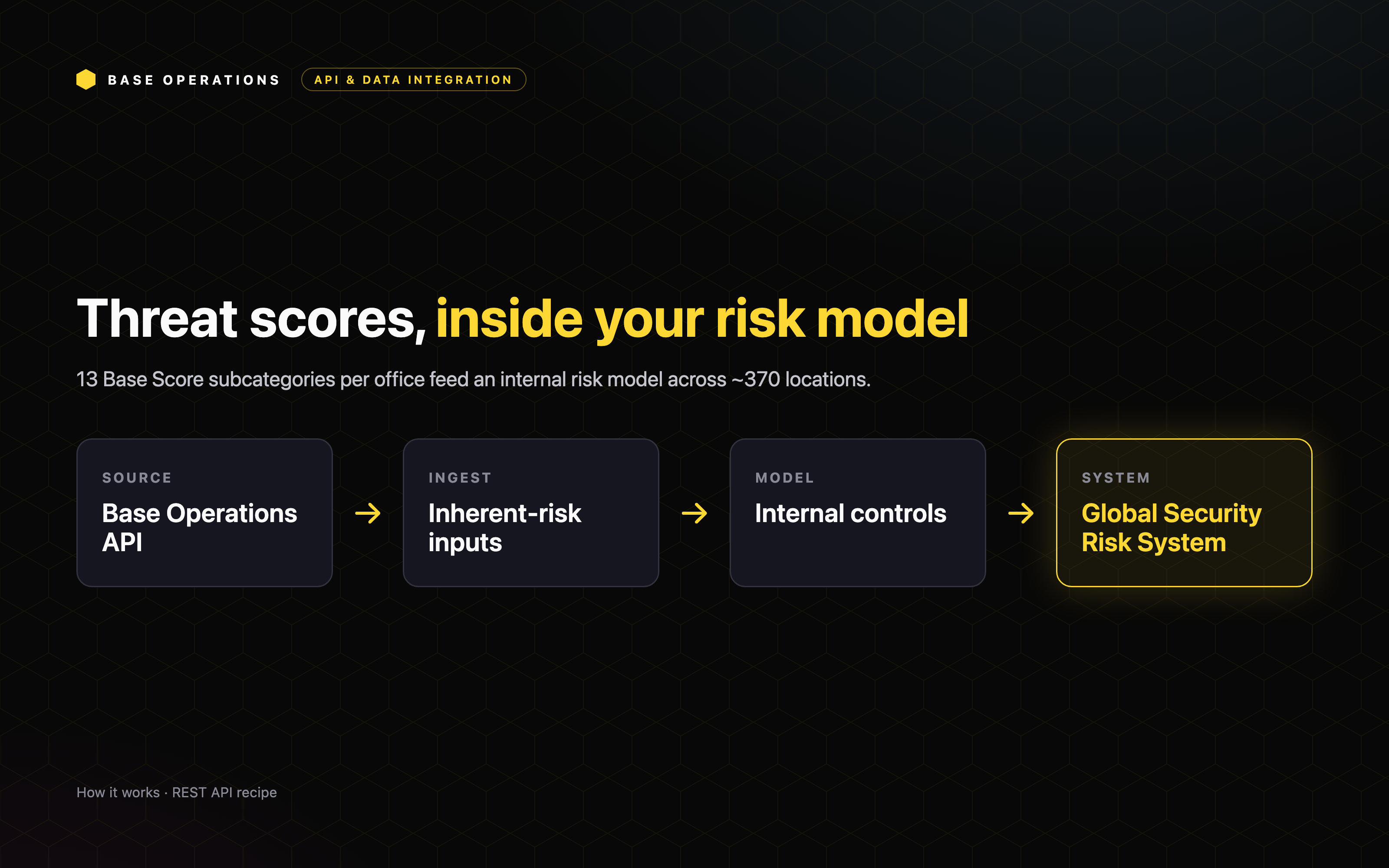 Integrating threat scores into an internal security risk model