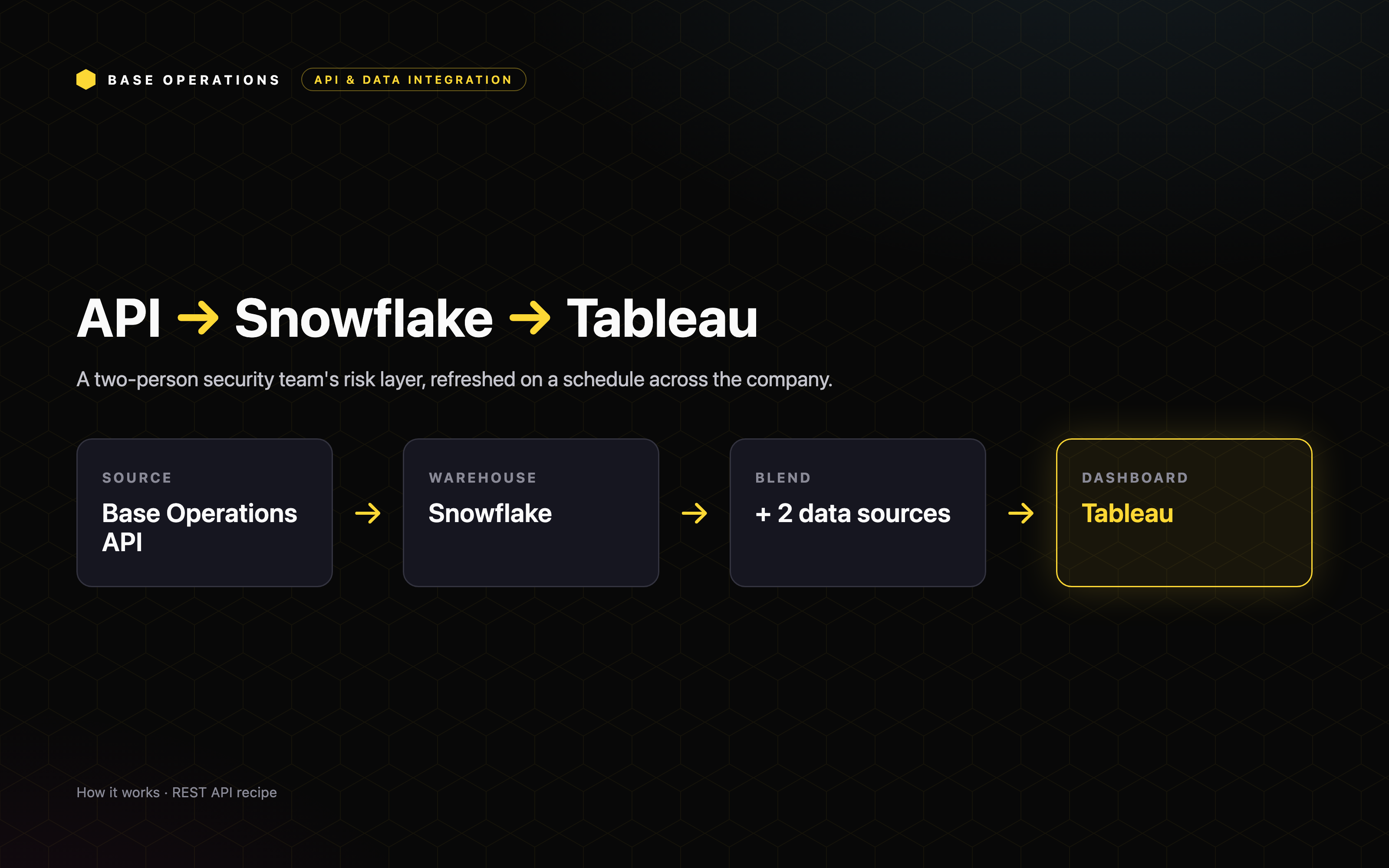 Embedding location risk in a data warehouse and BI dashboard