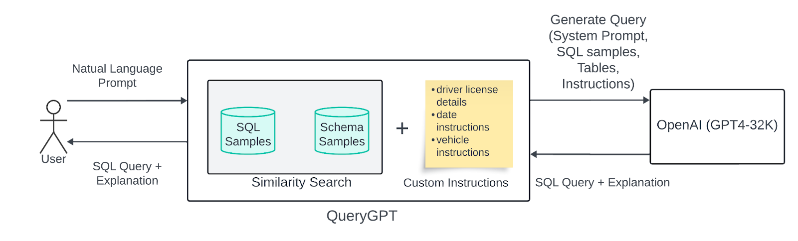 QueryGPT Hackdayz version 1 architecture diagram