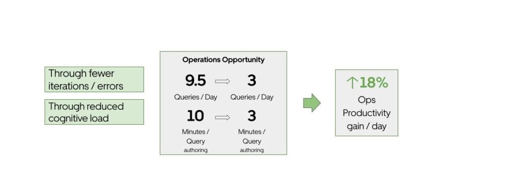 QueryGPT impact showing 18% productivity gain per day for Ops teams