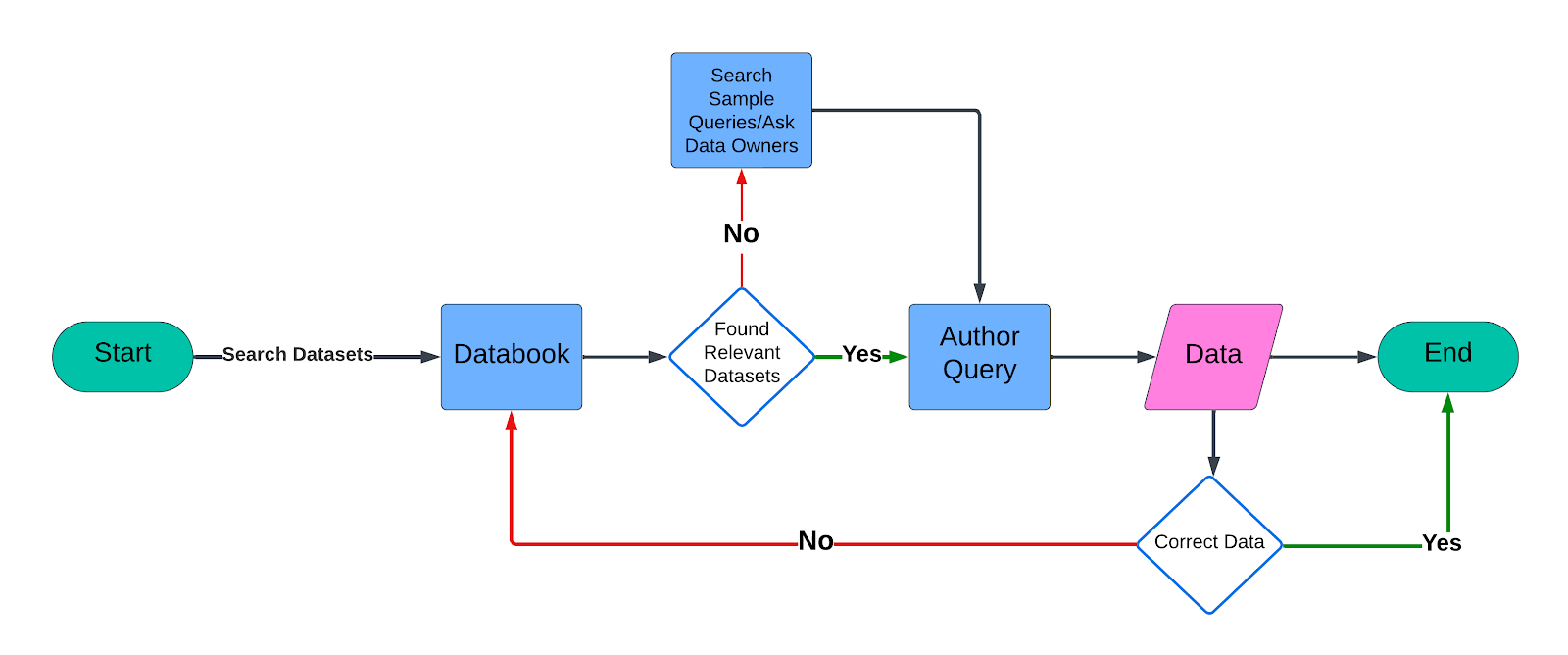 Query authoring process flowchart showing the steps from searching datasets to authoring queries
