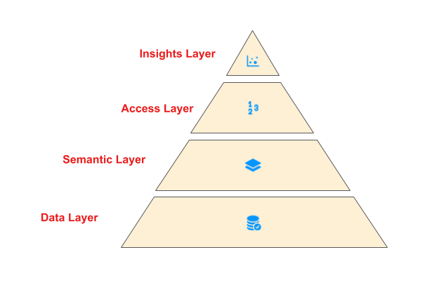 Netflix Analytics Enablement pyramid showing four layers: Data Layer, Semantic Layer, Access Layer, and Insights Layer