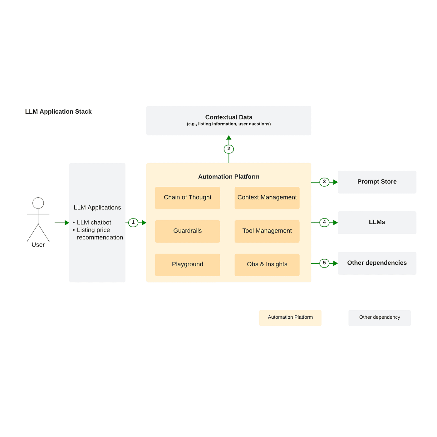 Airbnb LLM Application Stack showing Chain of Thought, Guardrails, Tool Management and other components