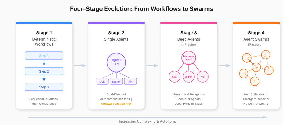 The four stages of DoorDash AI platform evolution