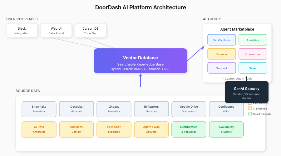 DoorDash AI Platform Architecture