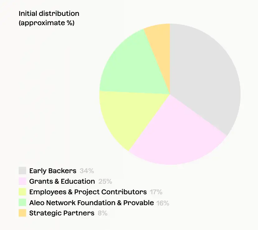 Distribution
