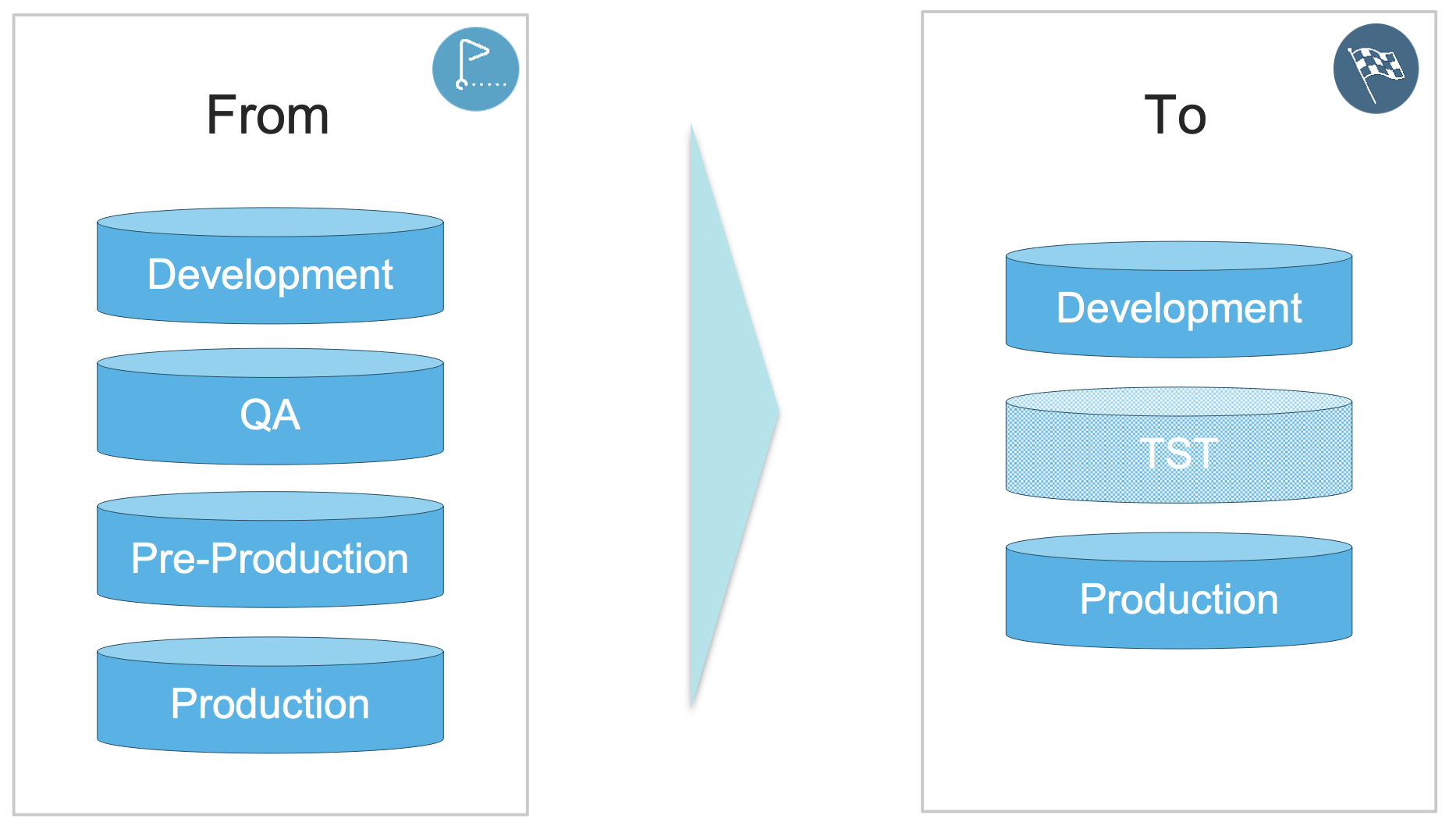 Comparison of the old and new data architecture