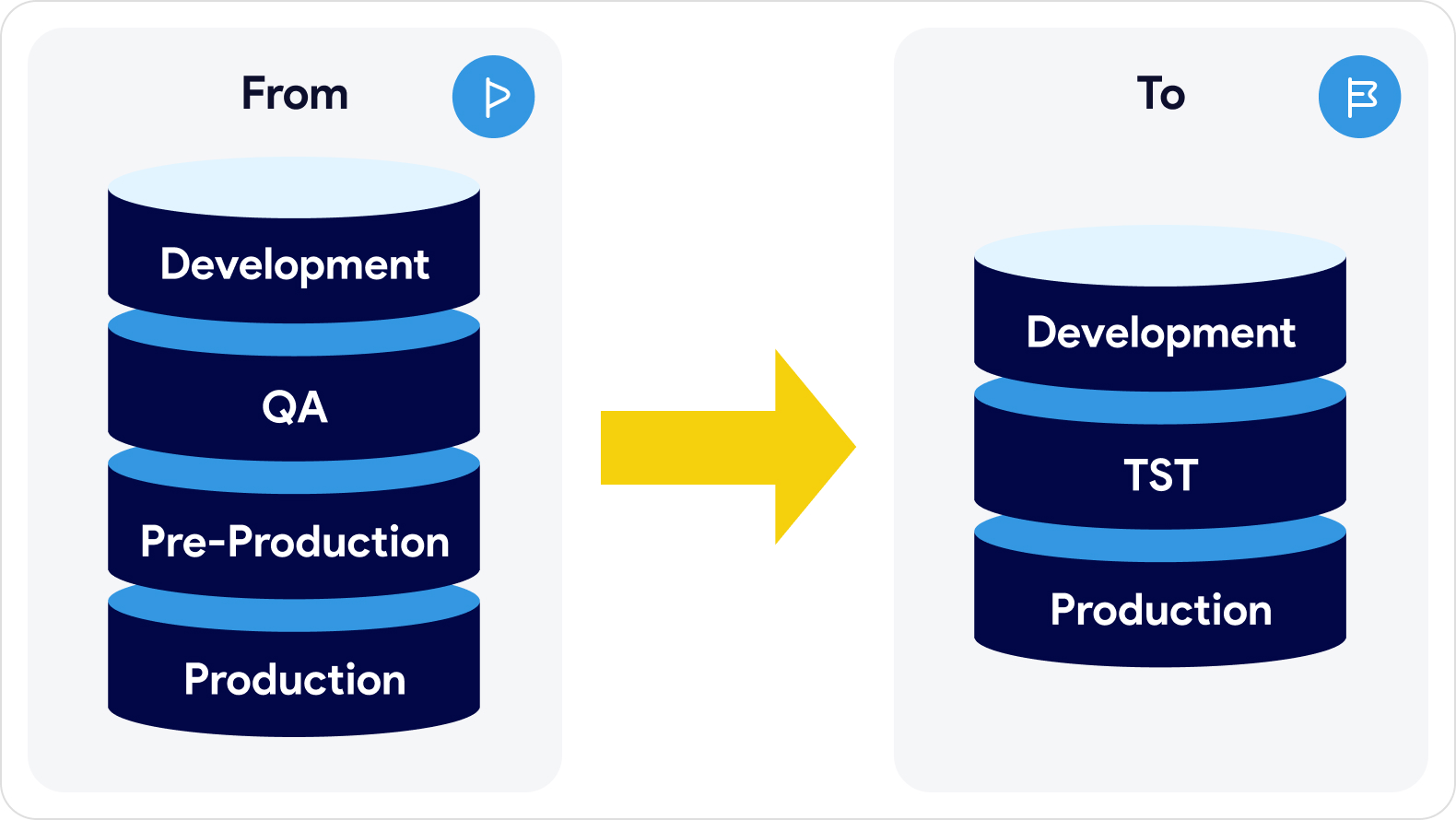 Comparison of the old and new data architecture