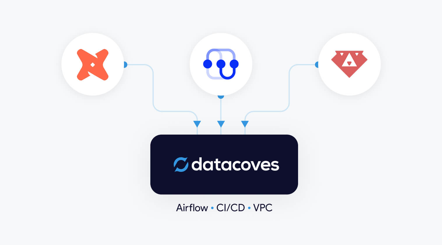 Categories of dbt Alternatives
