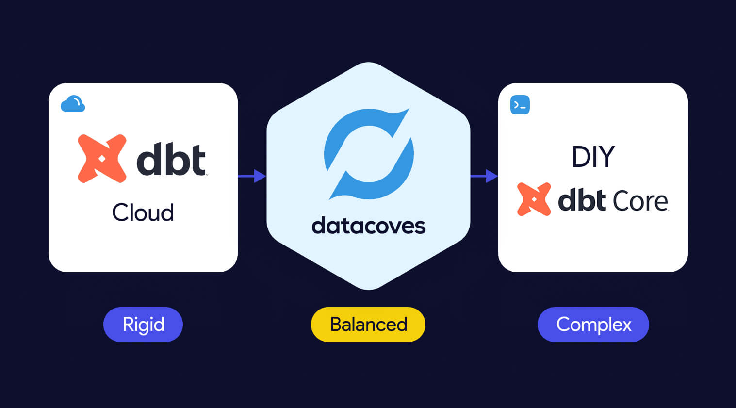 Final dbt alternative recommendation