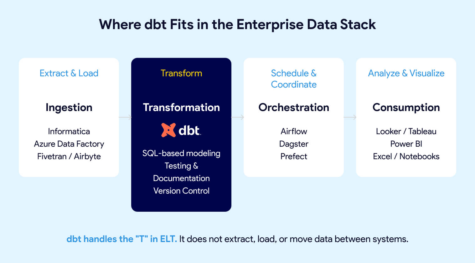 A graphic shows where dbt fits in the enterprise data stack