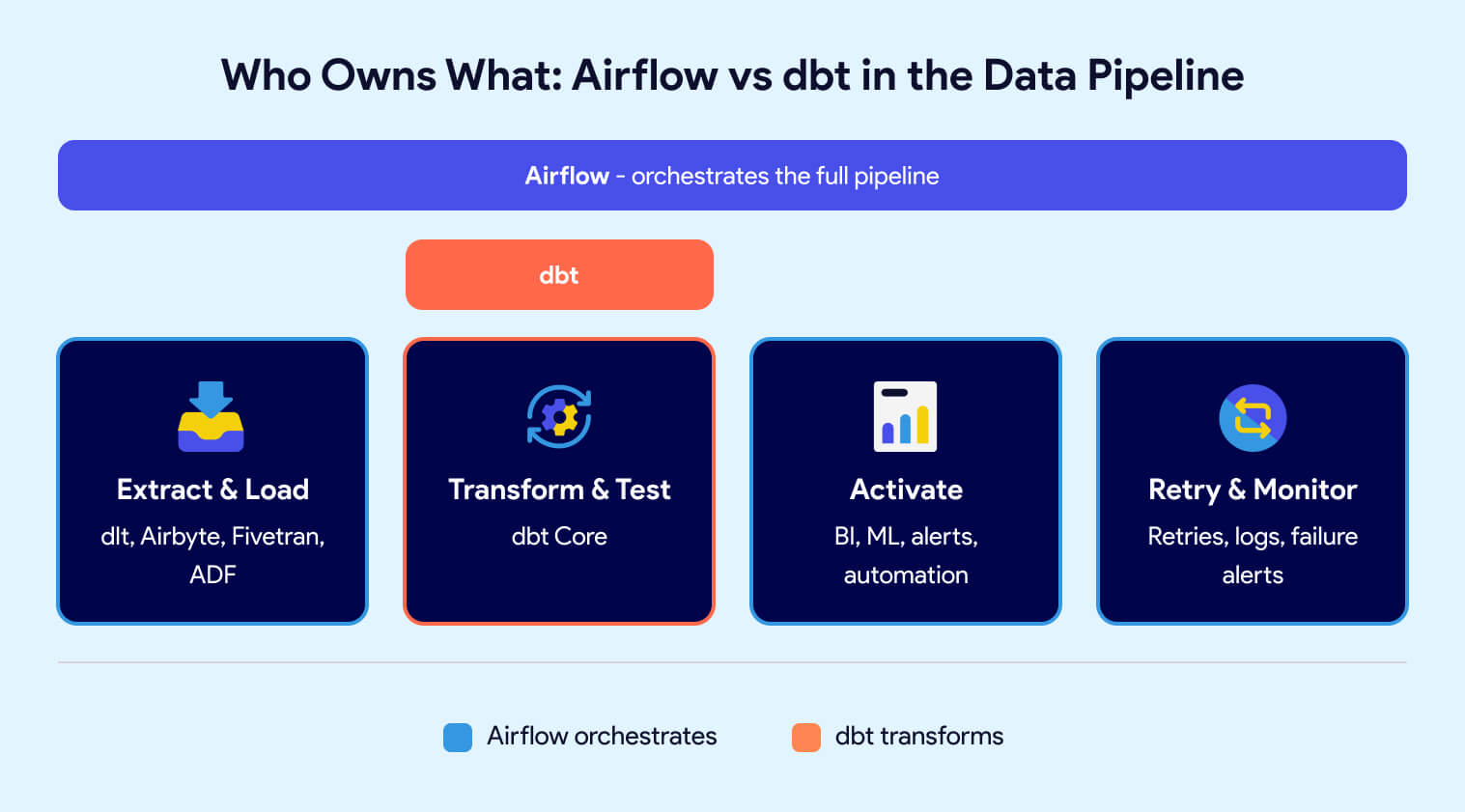 Who owns what: Airflow vs dbt in the data pipeline