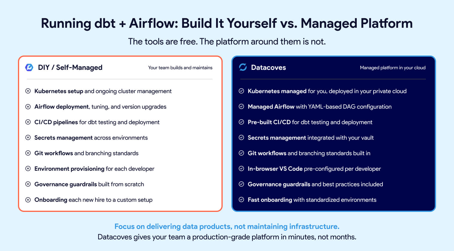 Running dbt + Airflow: Build it yourself vs Managed platform
