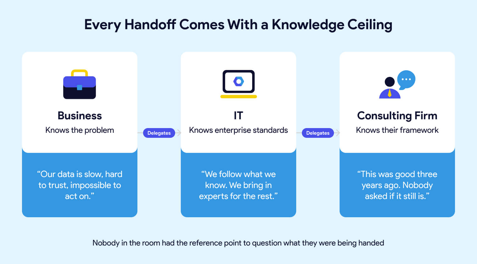 Every Handoff Comes with a Knowledge Ceiling