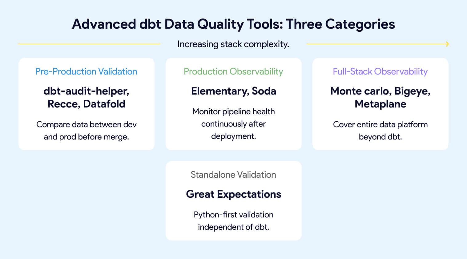 Advanced dbt data quality tools three categories