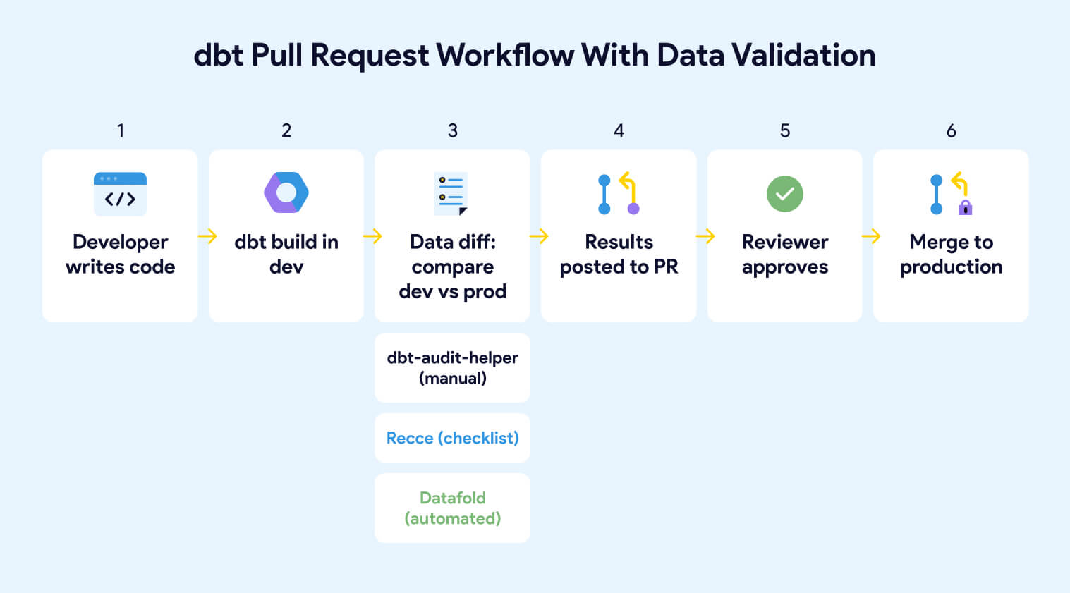 dbt pull request workflow with data validation
