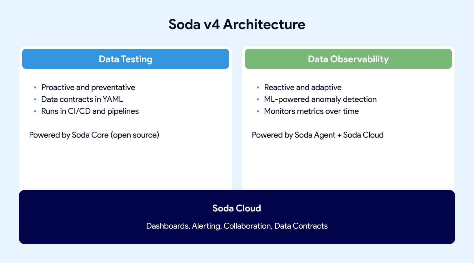 Soda v4 architecture