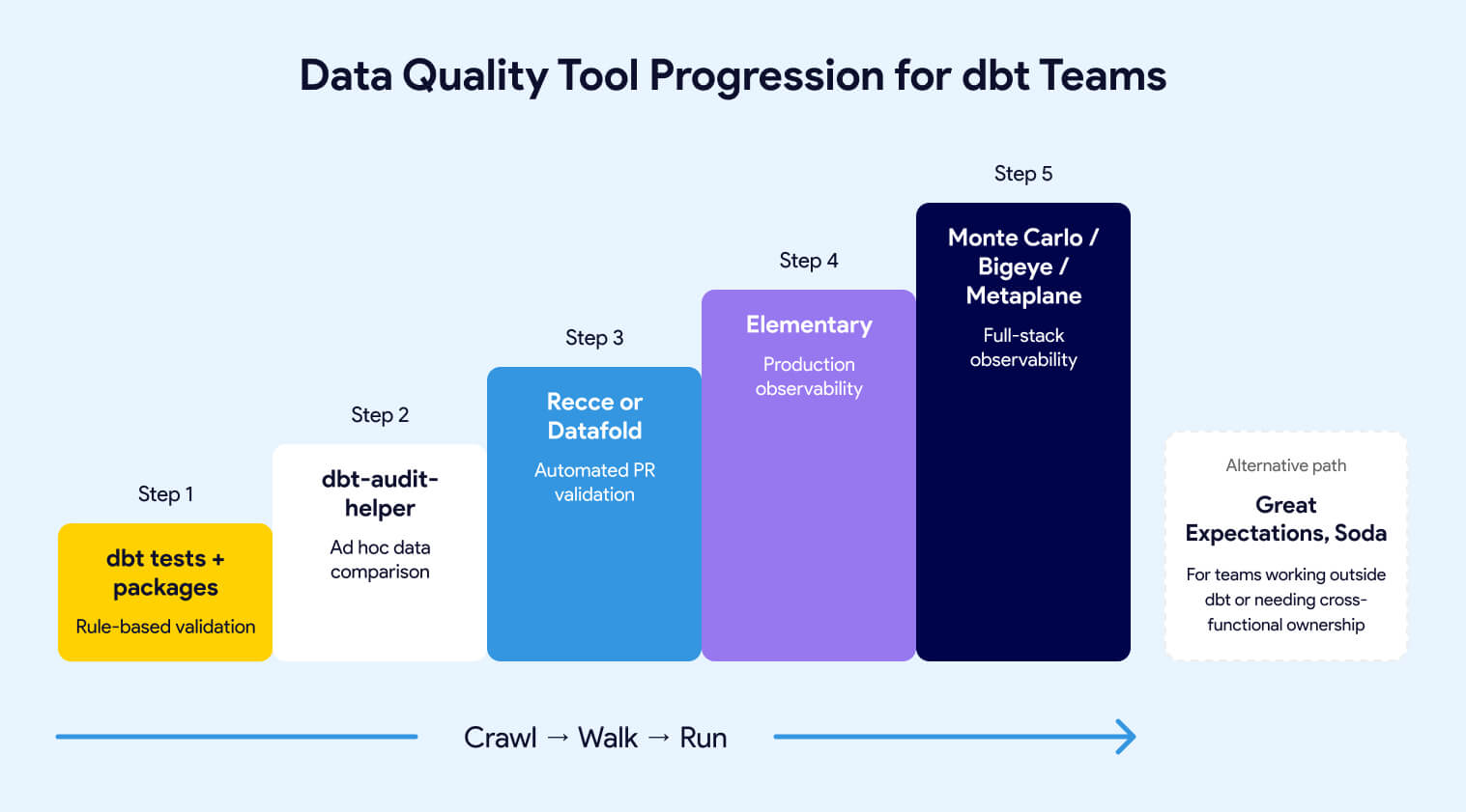 Data Quality Tool Progression for dbt Teams