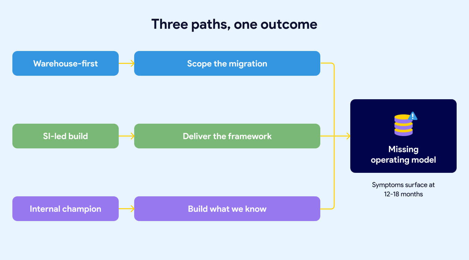 Three paths one outcome
