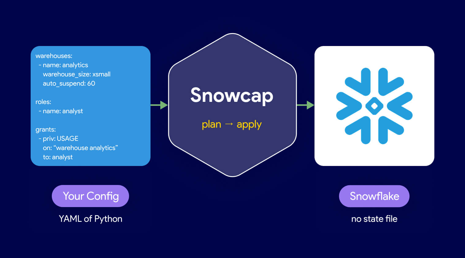 What Snowcap is
