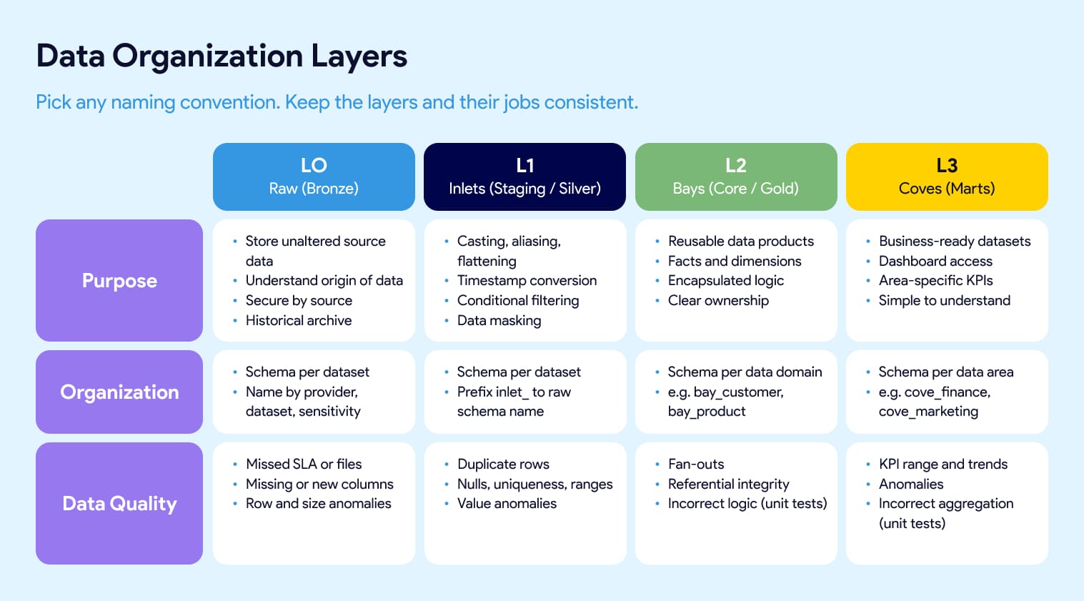 Data organization layers