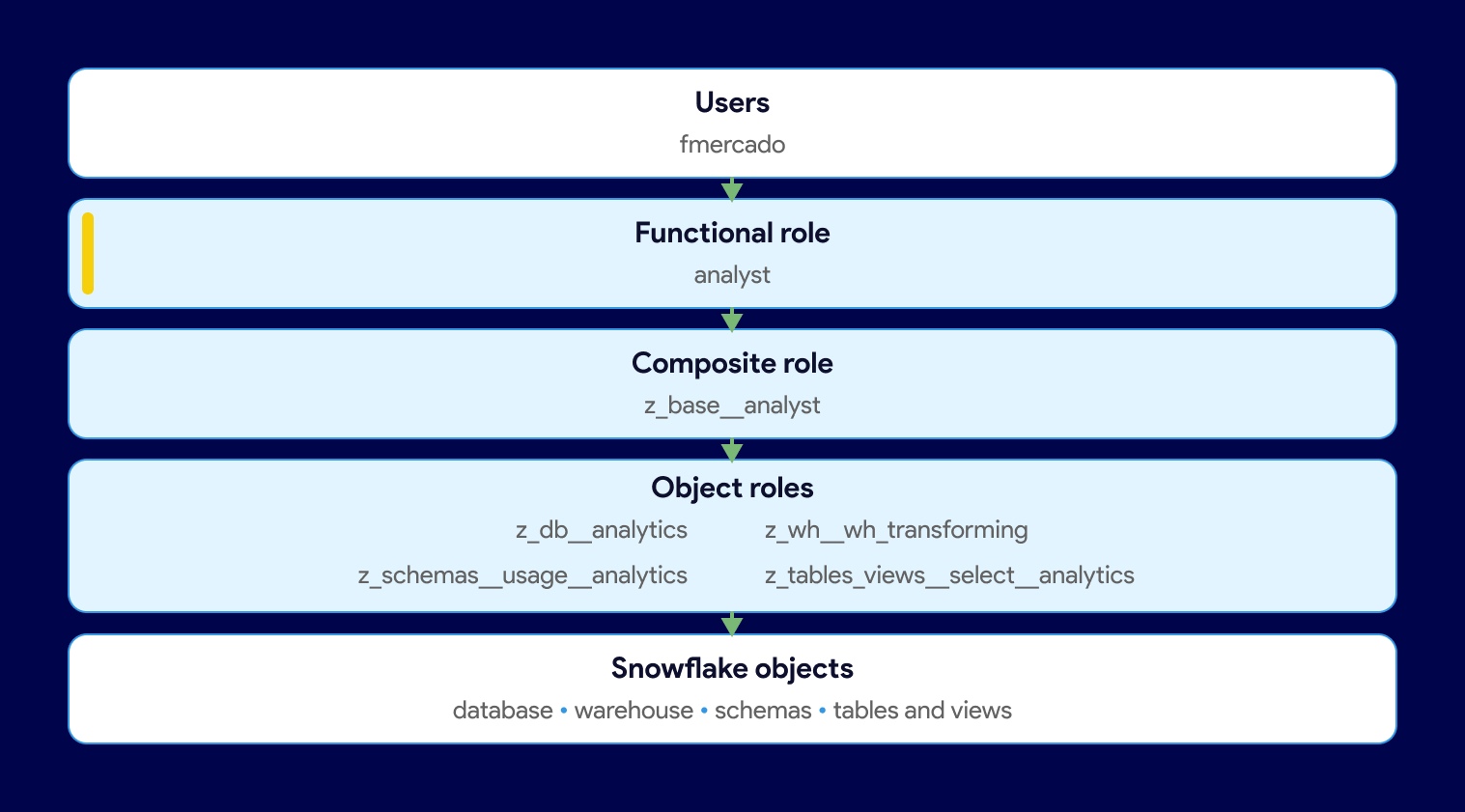 Role hierarchy