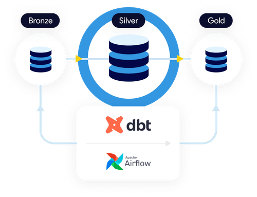 Managed dbt airflow illustration