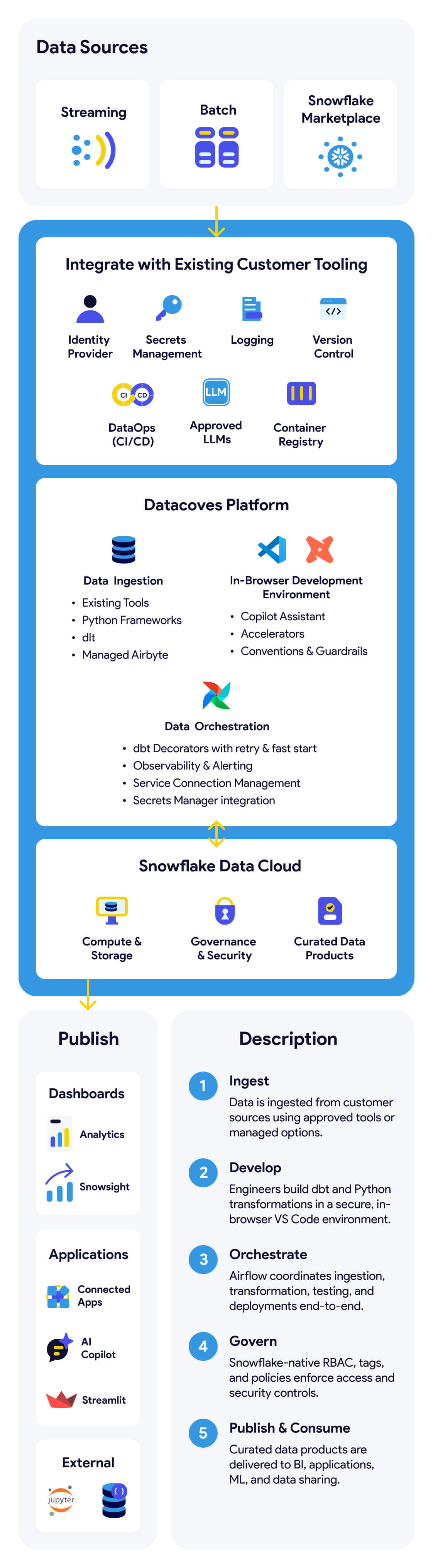 Infographic explaining Snowflake data architecture
